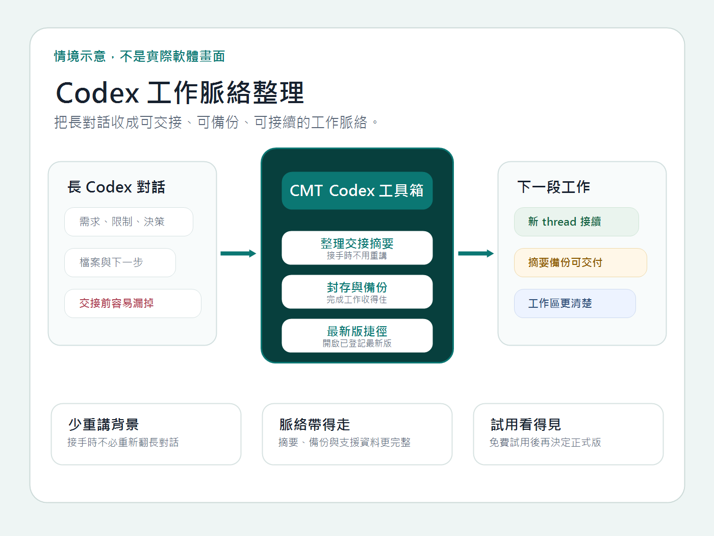 CMT 將長 Codex 對話整理成交接摘要、封存備份與下一段工作接續的圖文流程